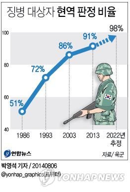 파일:현역 판정 비율.jpg