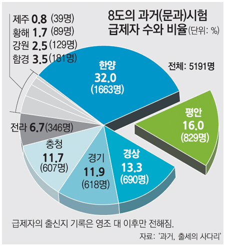 파일:지역별과거합격.jpeg