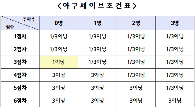 파일:야구세이브조건.jpg