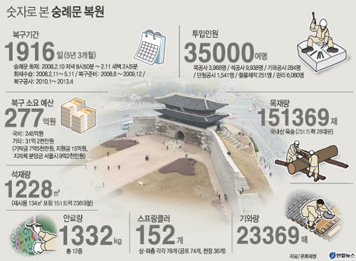 파일:숭례문 복원과정.jpg