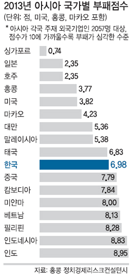 파일:부패점수.jpg
