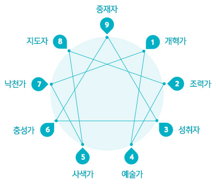 파일:에니어그램.jpg