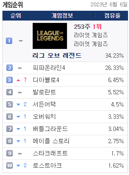 파일:스타1 점유율.png