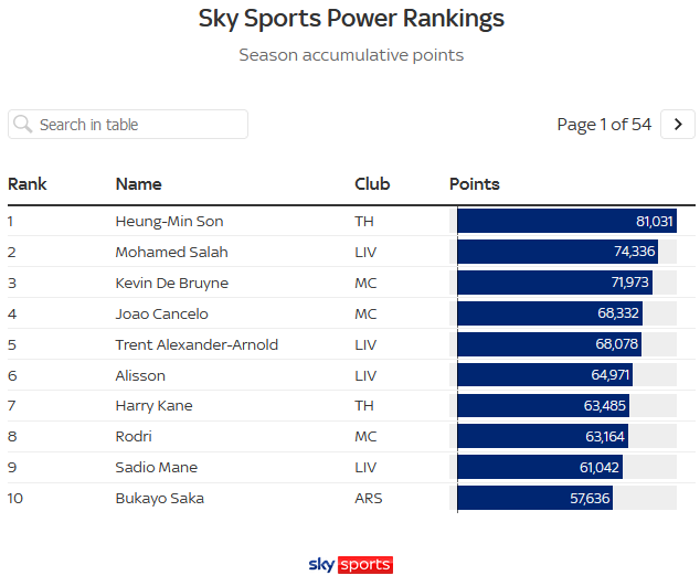 파일:21-22시즌 스카이스포츠 파워랭킹.png