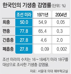 파일:조선시대의 기생충 감염.jpg