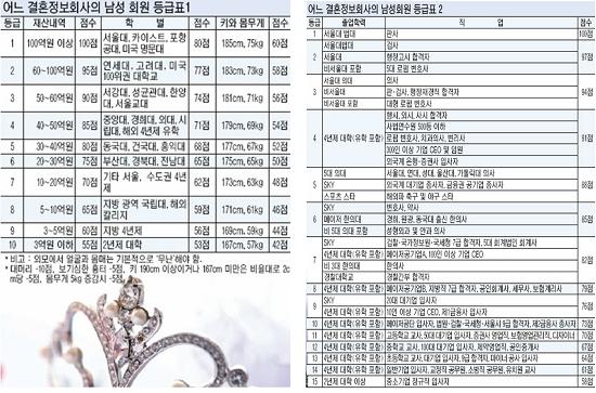 파일:결혼정보회사배치표.jpg