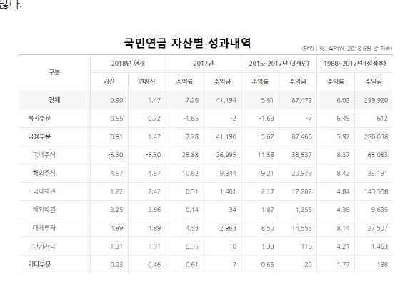 파일:국민연금18수익률.jpg