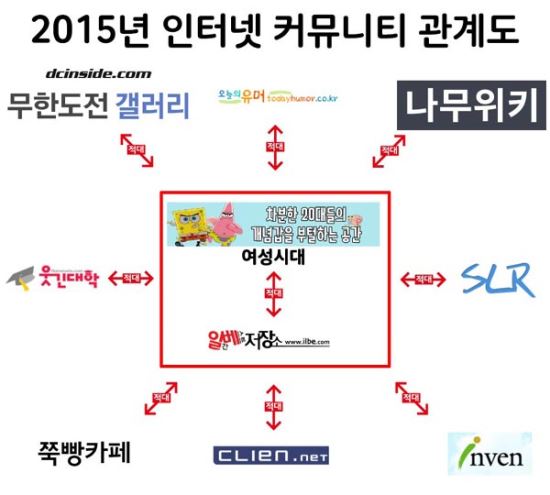파일:여시전쟁 후 커뮤니티 관계도.jpg