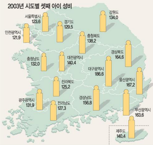 파일:시도별출생성비.png