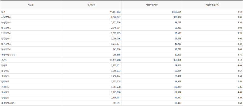 파일:20대 대선 사전1일-10.png