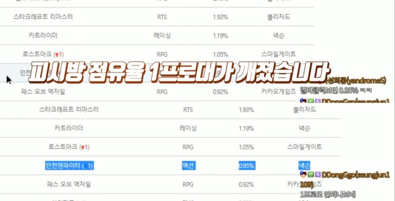 파일:던파 PC방 점유율 1%대 붕괴.jpg