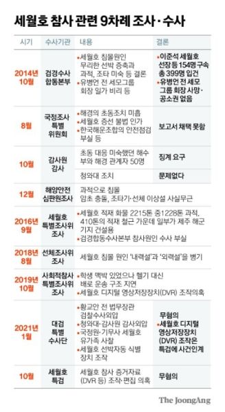 파일:세월호 수사결과.jpg