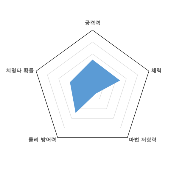 파일:이사벨그래프.png