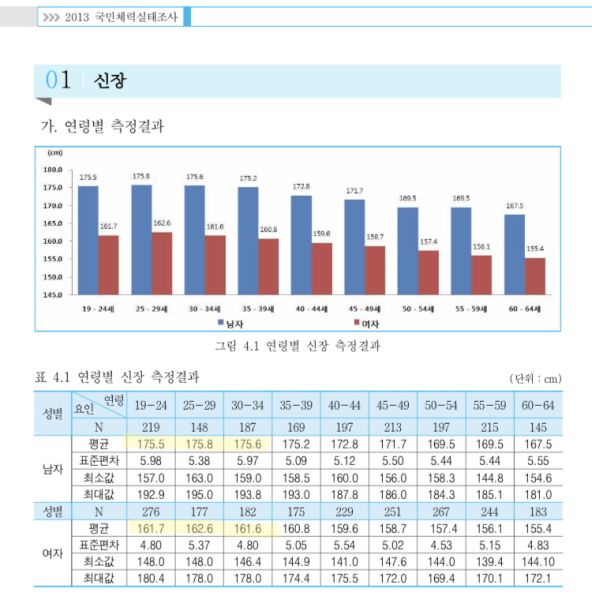 파일:연령별 평균신장.jpg