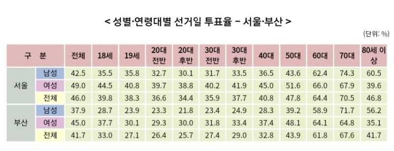 파일:재보궐선거 연령별 투표율.jpg
