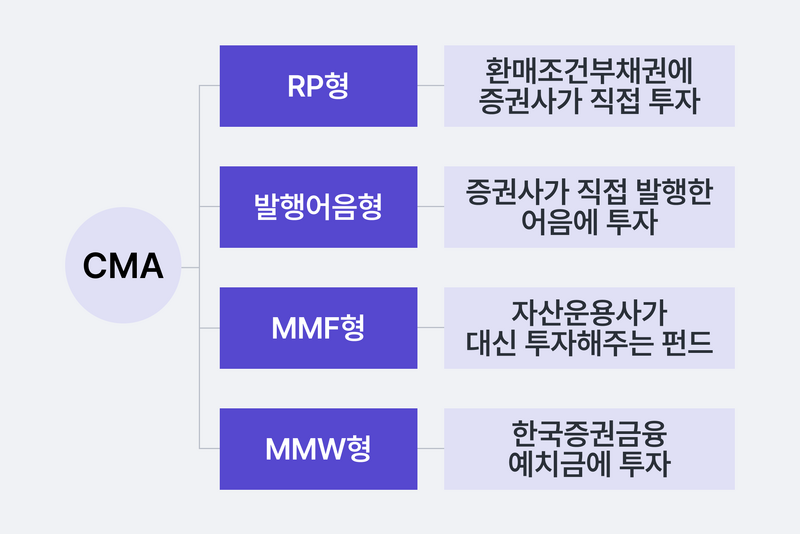 파일:CMA계좌유형.png
