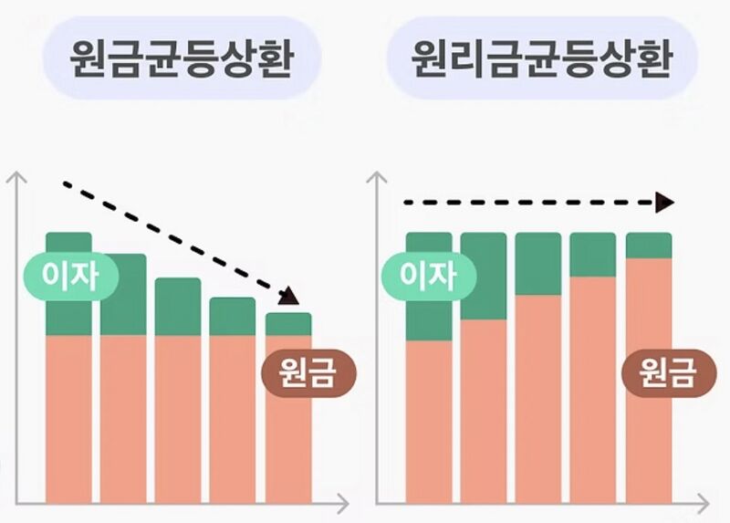 파일:원금균등상환과 원라금균등상환 비교.jpeg
