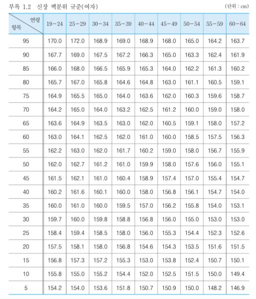 파일:여자키 백분위.jpg
