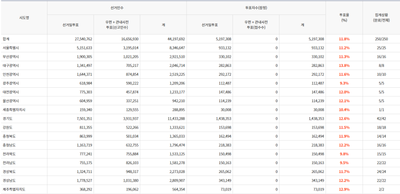 파일:20대 대선 본 투표 10.png