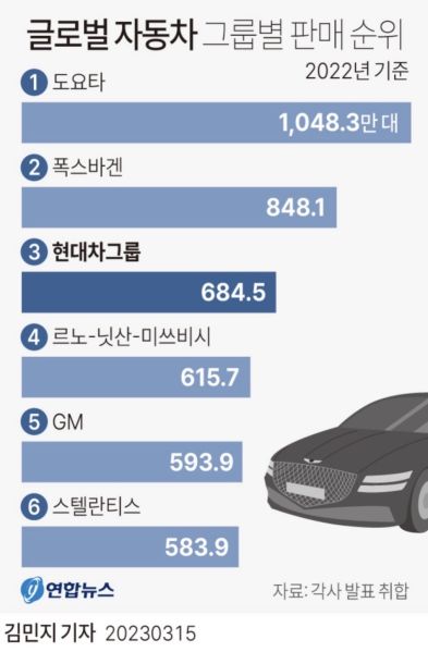 파일:현대차글로벌판매량.jpeg
