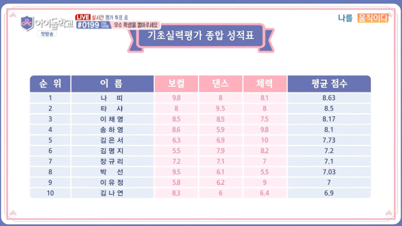 파일:아이돌학교 1회 순위.png