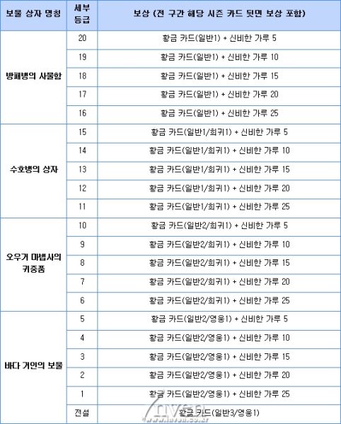 파일:돌겜 등급보상.jpg