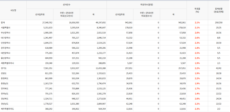 파일:20대 대선 본 투표 7.png