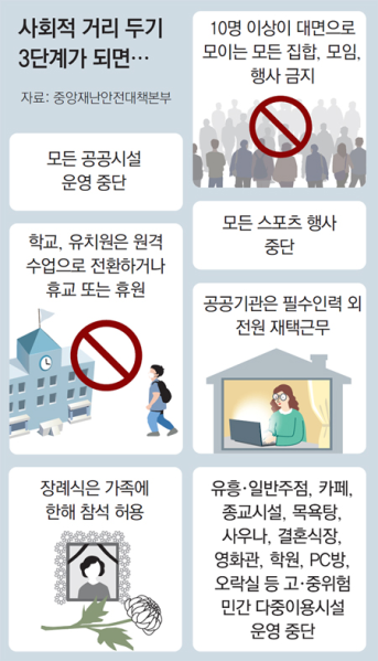 파일:사회적 거리두기 3단계.png