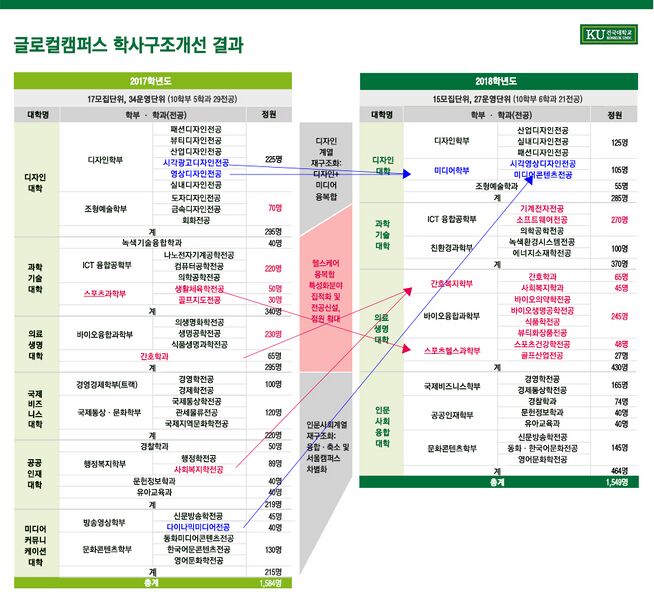 파일:건국대 글로컬 학과통폐합.jpg