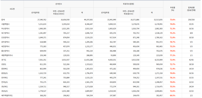 파일:20대 대선 본 투표 17.png