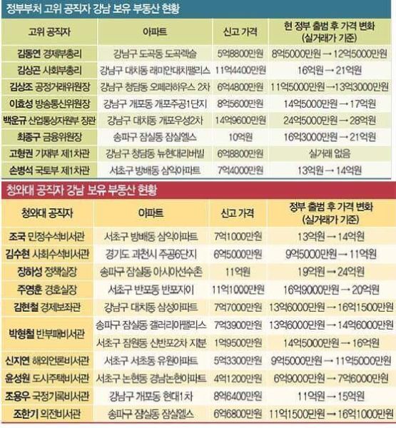 파일:강남집값상승개꿀빠는19대청와대.jpg