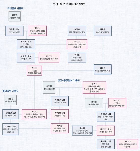 파일:조중동 혼맥도.jpg