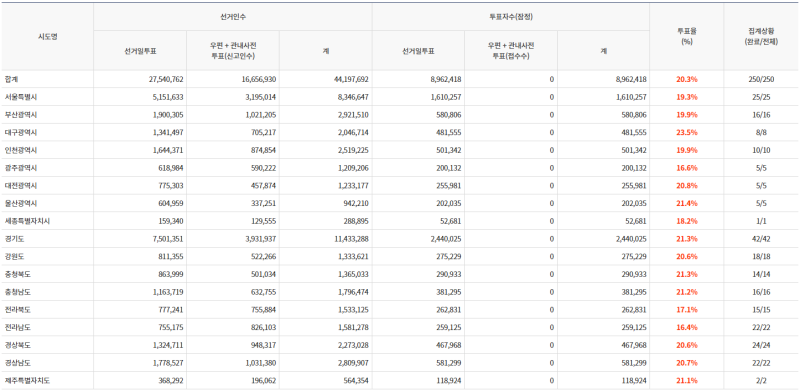 파일:20대 대선 본 투표 12.png