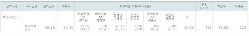 파일:20190403 재보궐 창원성산.png