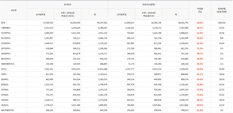 파일:20대 대선 본 투표 14.png
